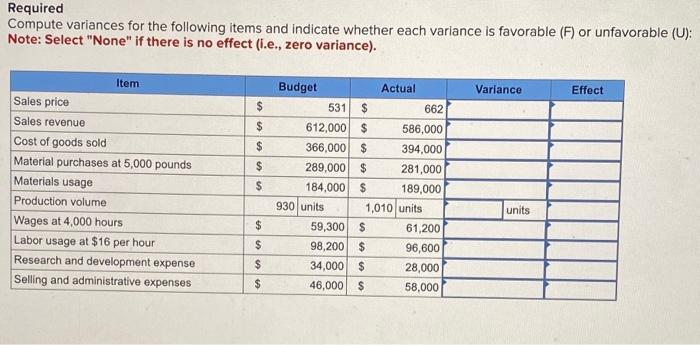 Required Compute variances for the following items and indicate whether each variance