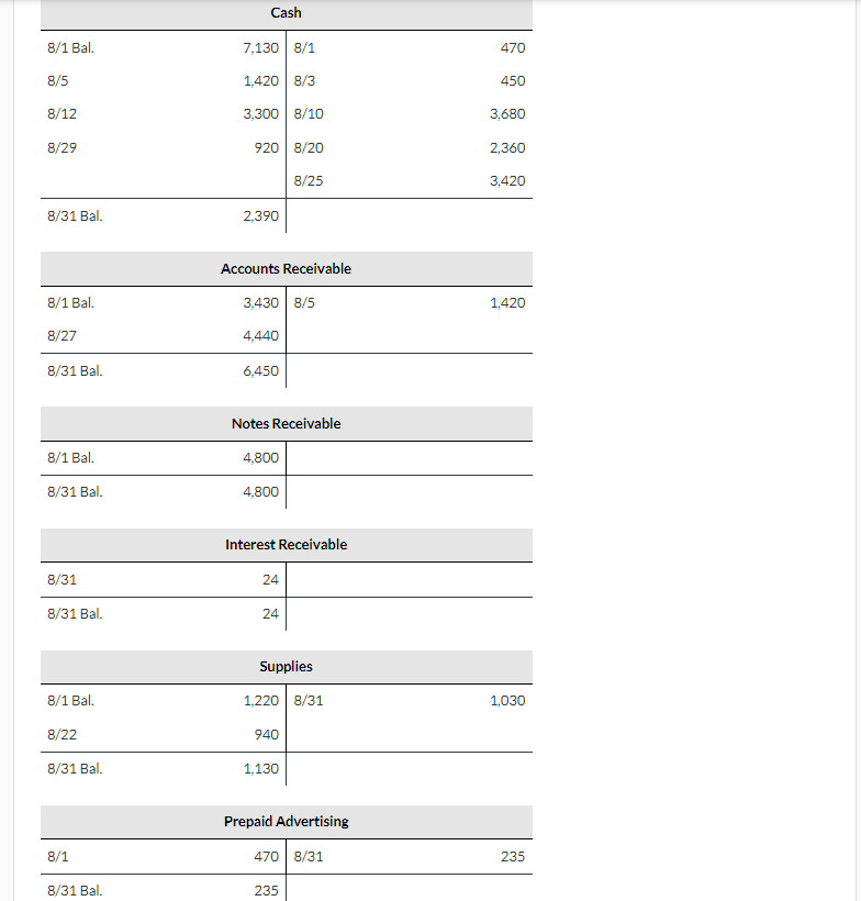 Revenue 1,490 Supplies 1,220 Salaries and Wages Payable 1,680 Equipment 11,800 Common