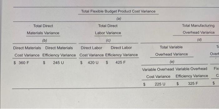 view the table.) Calculate the variances and identify whether the variance is