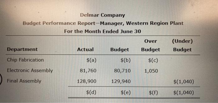 Delmar Company, a manufacturer of light duty motors, follow: Delmar Company Budget