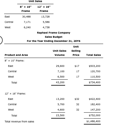 Unit Sales 8" x 10" 12" x 16" Frame Frame East 30,488