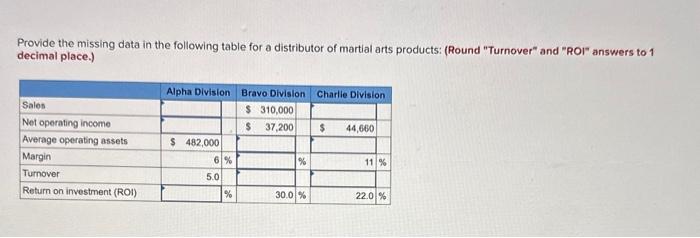 Provide the missing data in the following table for a distributor of