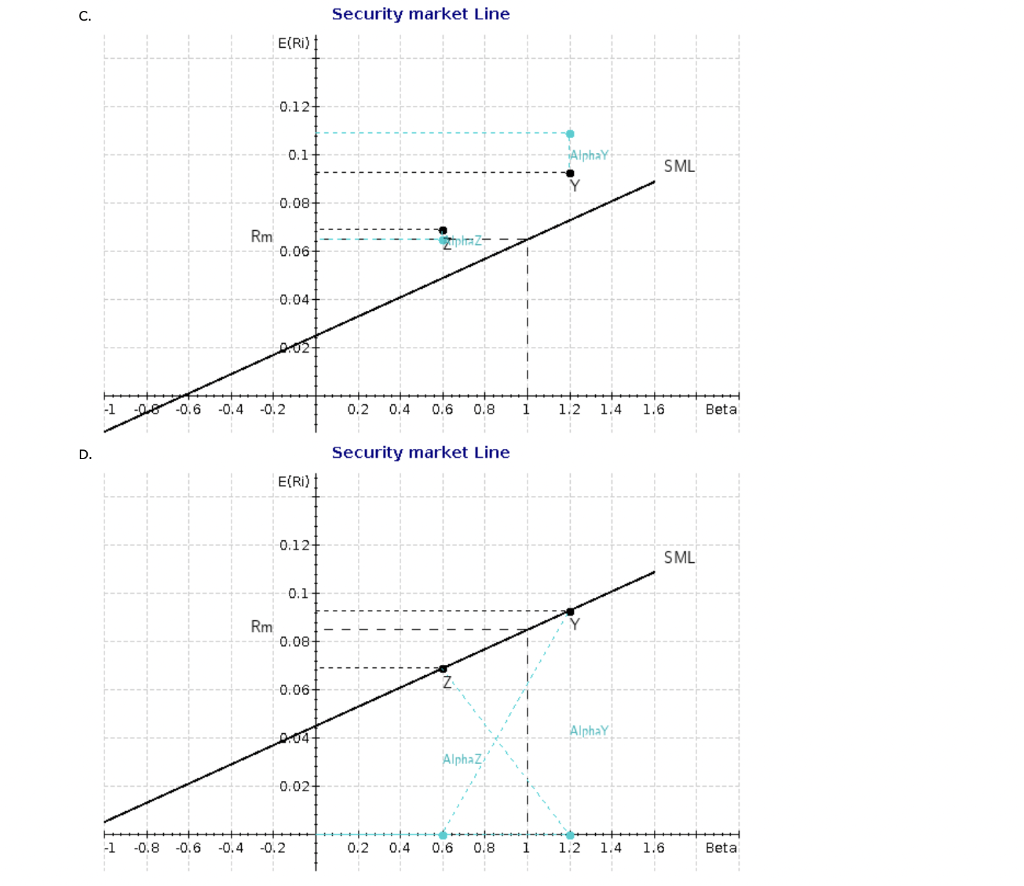 portfolio managers (Y and Z). You consider the following historical average return,