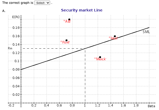 following information for the companies listed: Company Intel a; (Intercept) 0.23 12.20%