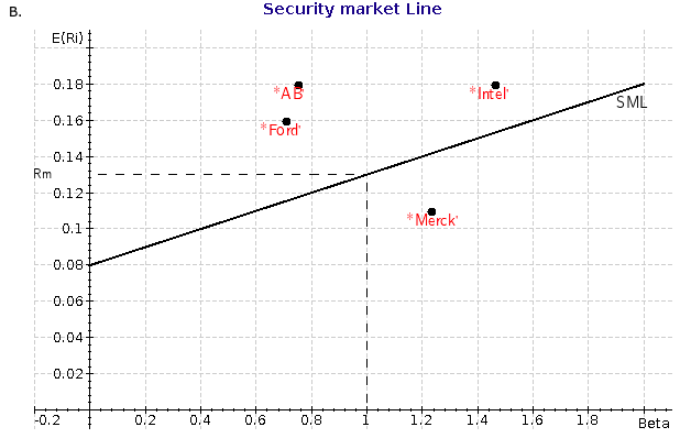0.72 Ford 0.13 14.20 0.30 Anheuser Busch 0.19 8.70 0.52 Merck S&P