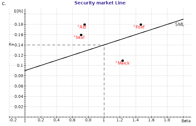 500 0.04 0.00 10.30 6.00 0.72 1.00 a. Compute the beta coefficient