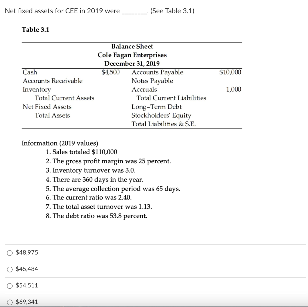 Net fixed assets for CEE in 2019 were (See Table 3.1) Table