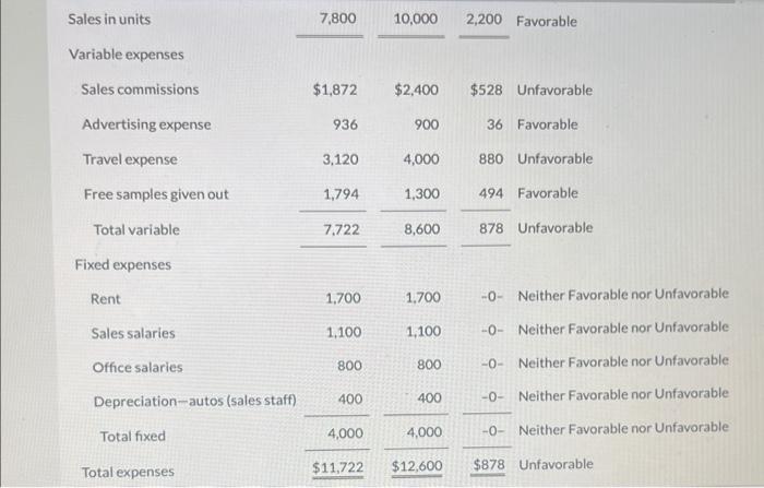 Batista was given the following static budget report for selling expenses in