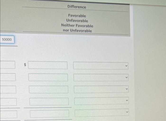 7,800 10,000 2.200 Favorable Variable expenses Sales commissions $1,872 $2.400 $528 Unfavorable