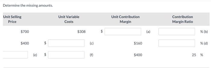 Determine the missing amounts. Unit Selling Price $700 $400 (e) Unit Variable