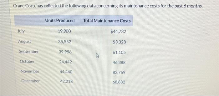 Crane Corp. has collected the following data concerning its maintenance costs for