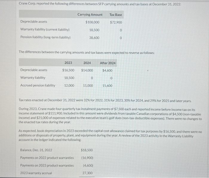 Crane Corp. reported the following differences between SFP carrying amounts and tax