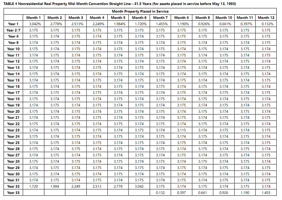 acquired during 2020: Date Placed in Asset Office furniture Machinery Cost $