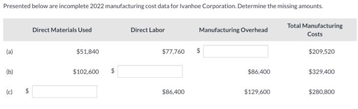 Presented below are incomplete 2022 manufacturing cost data for Ivanhoe Corporation. Determine