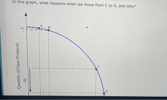 In this graph, what happens when we move from C to D,