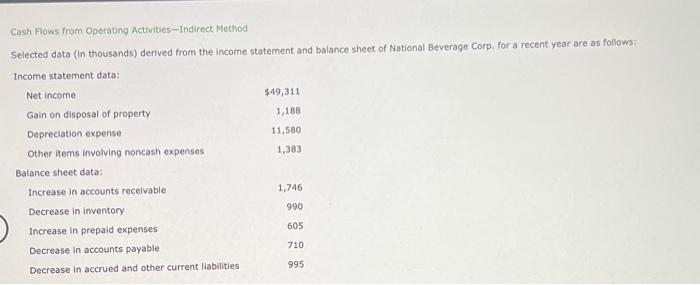 Cash Flows from Operating Activities-Indirect Method Selected data (in thousands) derived from