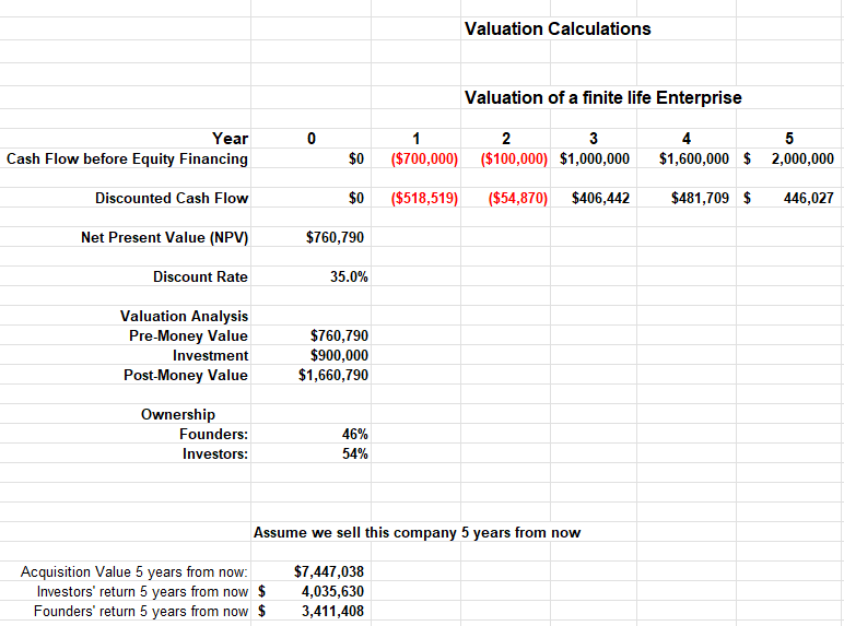 Valuation Calculations Year 0 1 Cash Flow before Equity Financing Discounted Cash