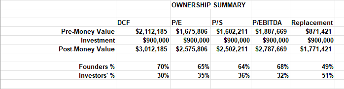 Net Present Value (NPV) $760,790 Discount Rate 35.0% Valuation Analysis Pre-Money Value
