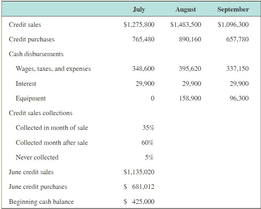 Inc., has just been asked by Justin Wood, the company's president, to