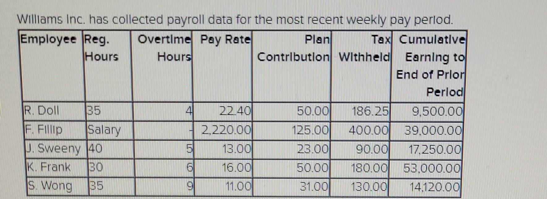 Williams Inc. has collected payroll data for the most recent weekly pay