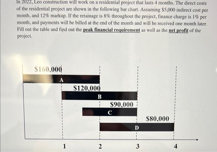 In 2022, Leo construction will work on a residential project that lasts