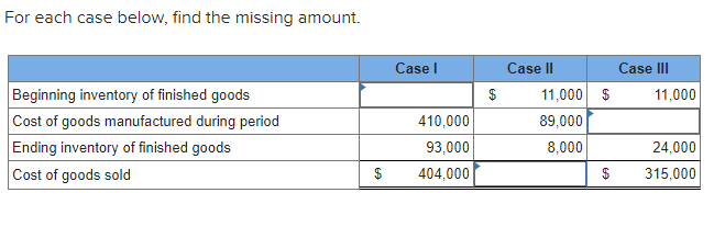 For each case below, find the missing amount. Beginning inventory of finished