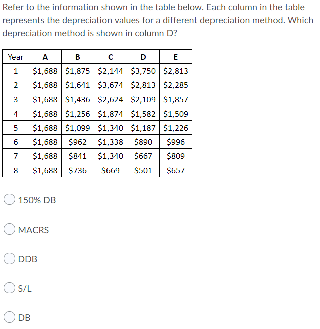 Refer to the information shown in the table below. Each column in