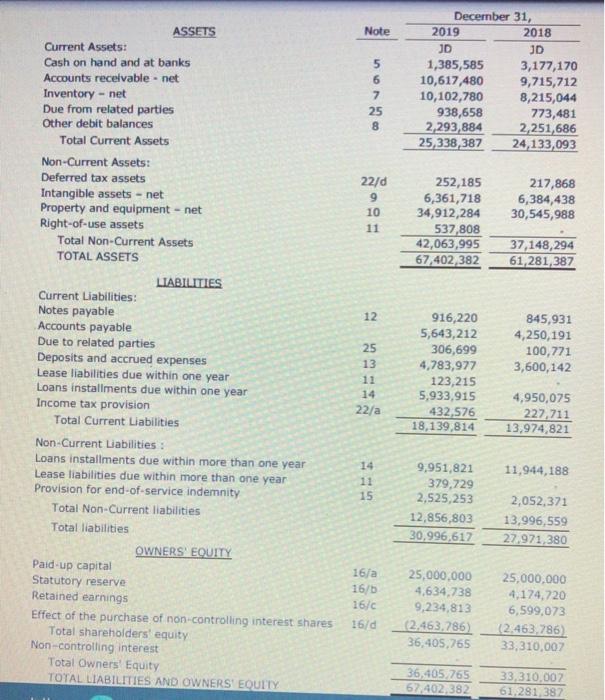 December 31, ASSETS Note 2019 2018 JD JD Current Assets: Cash on