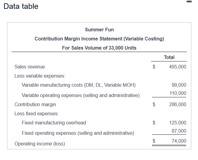 Data table Summer Fun Contribution Margin Income Statement (Variable Costing) For Sales