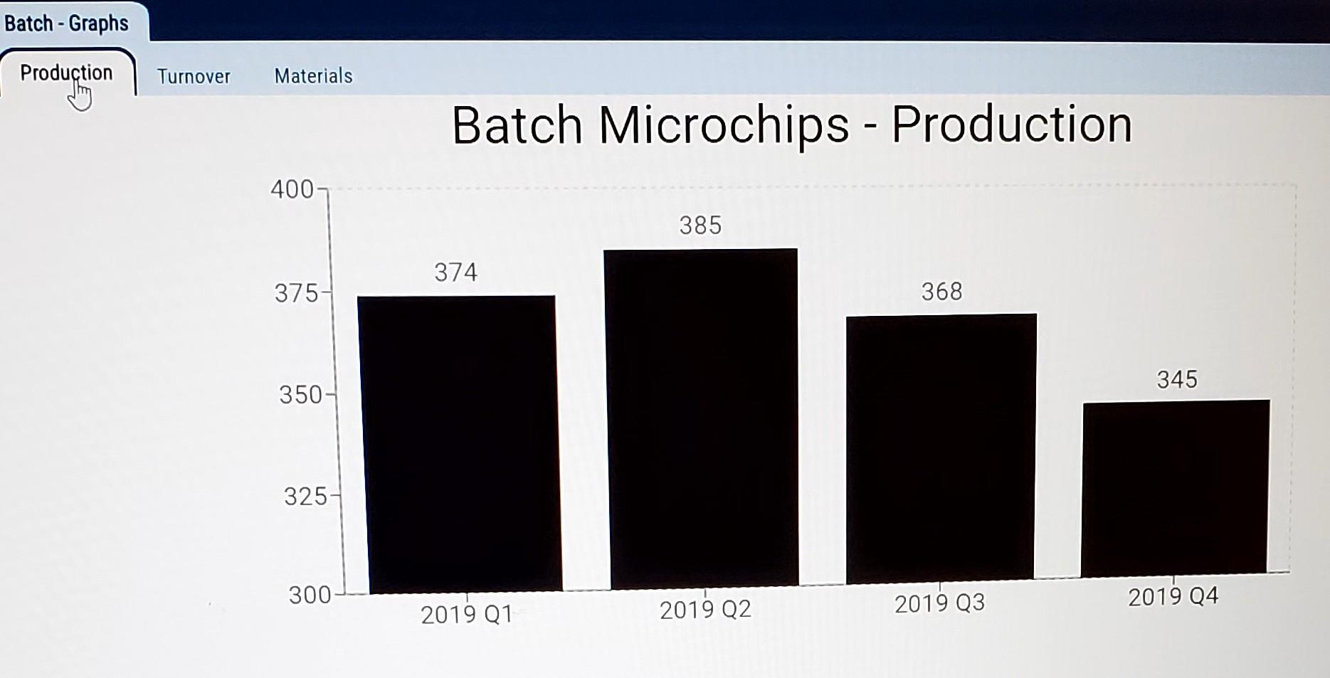 Batch-Graphs Production Turnover Materials 400- Batch Microchips - Production 385 374 375-