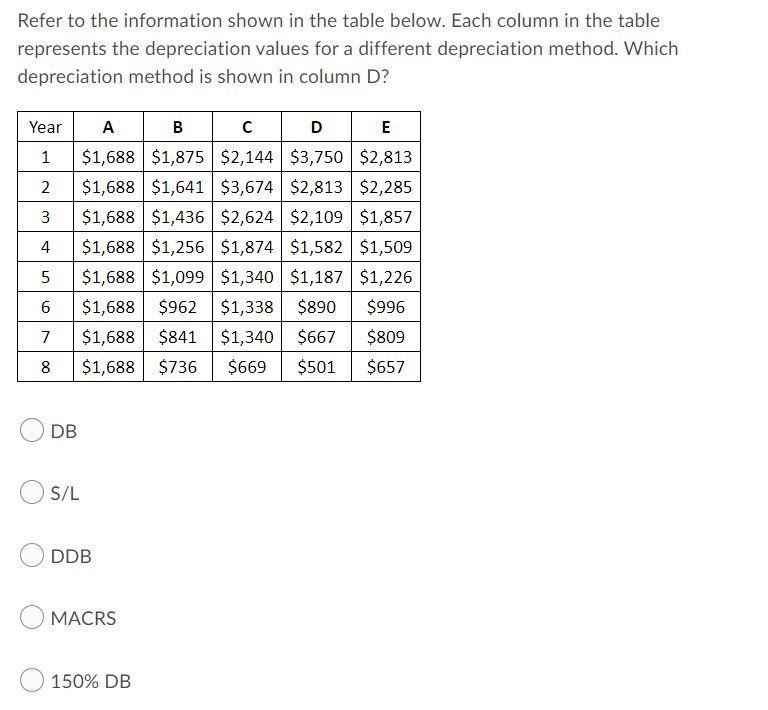 Refer to the information shown in the table below. Each column in
