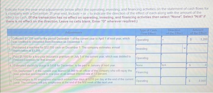 Indicate how the year-end adjustments below affect the operating, investing, and financing