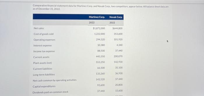 Comparative financial statement data for Martinez Corp. and Novak Corp., two competitors,