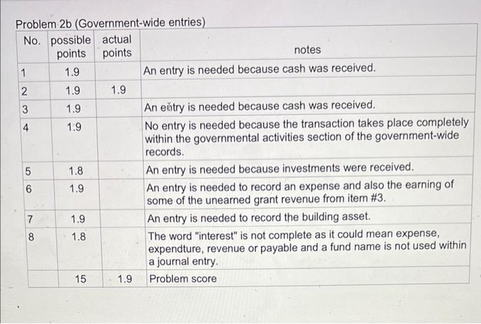 fund based records, identify which of the following governmental funds should be