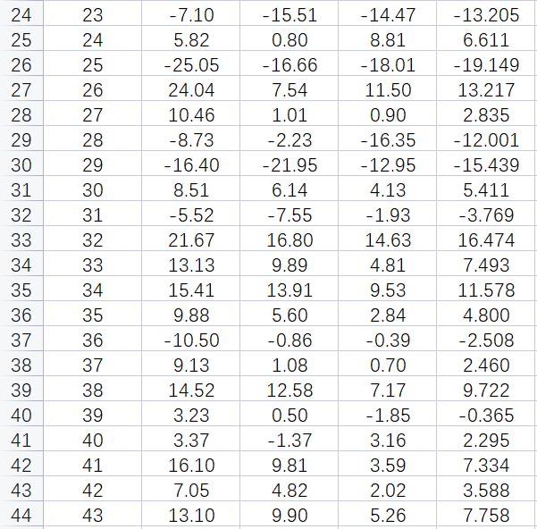 US are provided in Excel file "Quiz 2.xlsx" in the tab "MV".