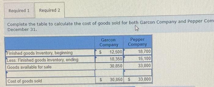 Required 1 Required 2 Complete the table to calculate the cost of