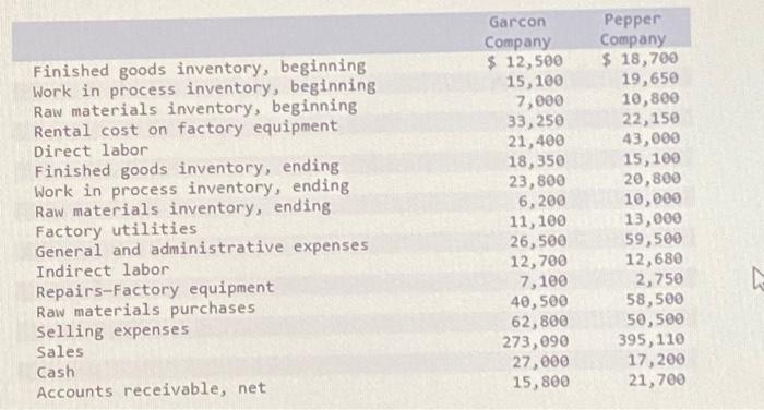goods sold for both Garcon Company and Pepper Com December 31. Garcon