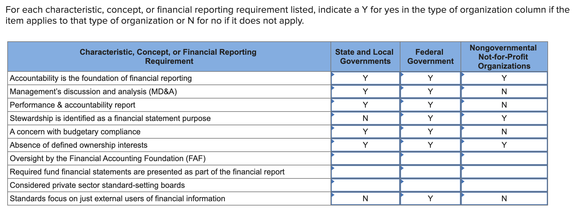 For each characteristic, concept, or financial reporting requirement listed, indicate a Y