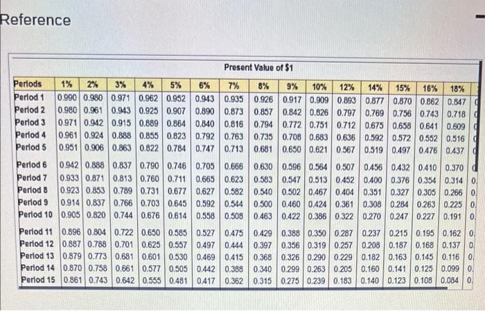 cash inflows of $52,000. White Products requires an annual return of 12%