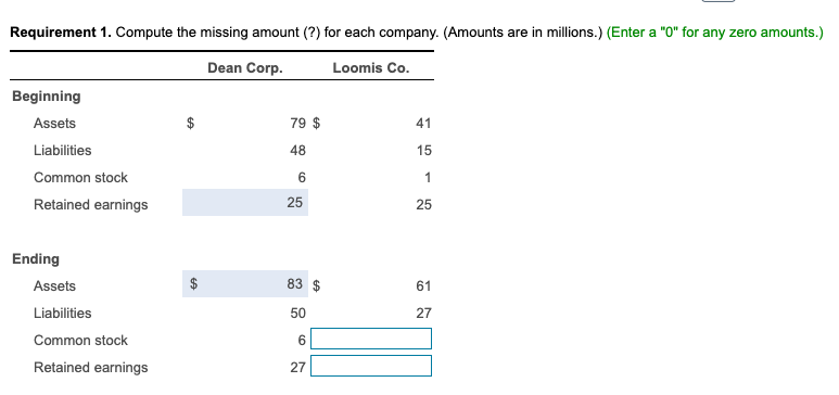 Requirement 1. Compute the missing amount (?) for each company. (Amounts are