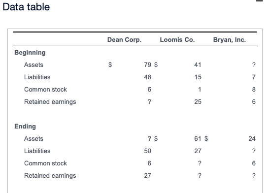 Co. Beginning Assets Liabilities Common stock Retained earnings Ending Assets Liabilities Common