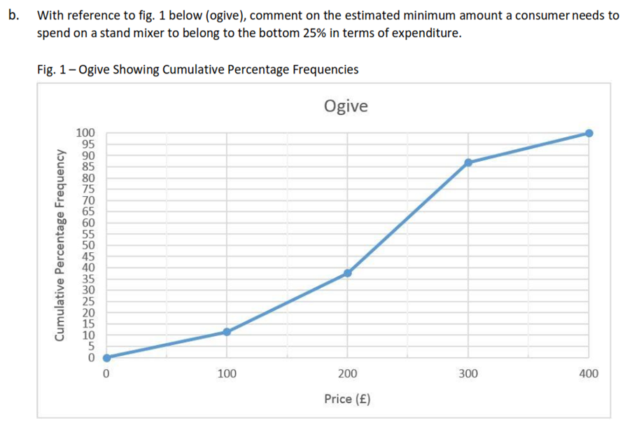 b. With reference to fig. 1 below (ogive), comment on the estimated