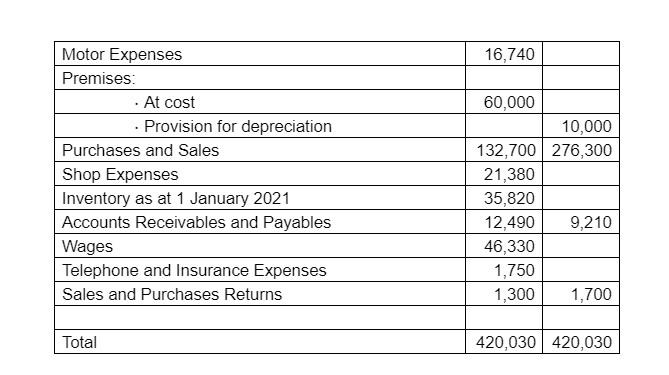 following balances have been extracted from the accounts as at 31 December