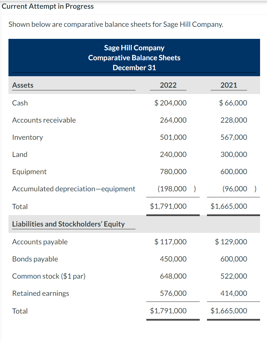 Current Attempt in Progress Shown below are comparative balance sheets for Sage