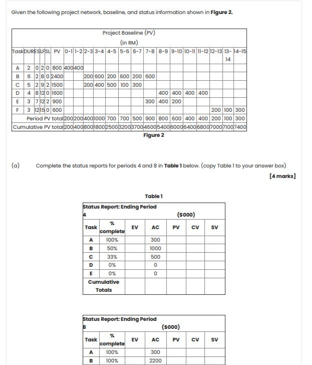 Given the following project network, baseline, and status information shown in Figure