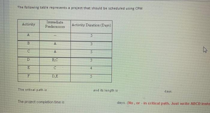 The following table represents a project that should be scheduled using CPM