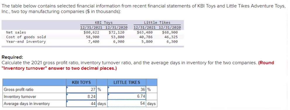 The table below contains selected financial information from recent financial statements of