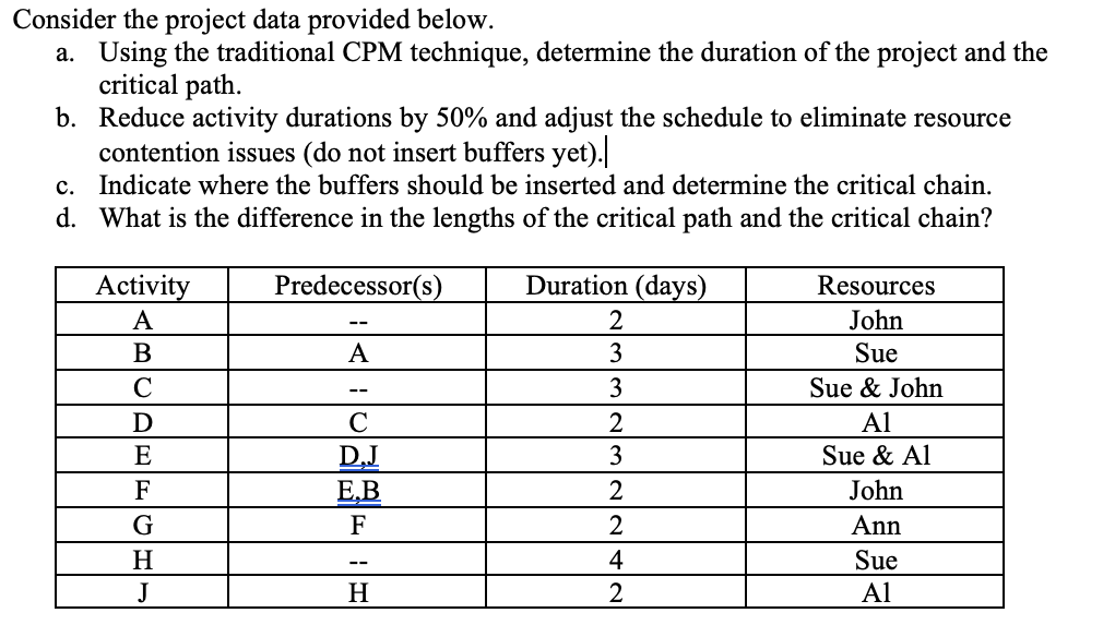 Consider the project data provided below. a. Using the traditional CPM technique,