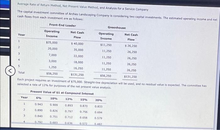 Average Rate of Return Method, Net Present Value Method, and Analysis for