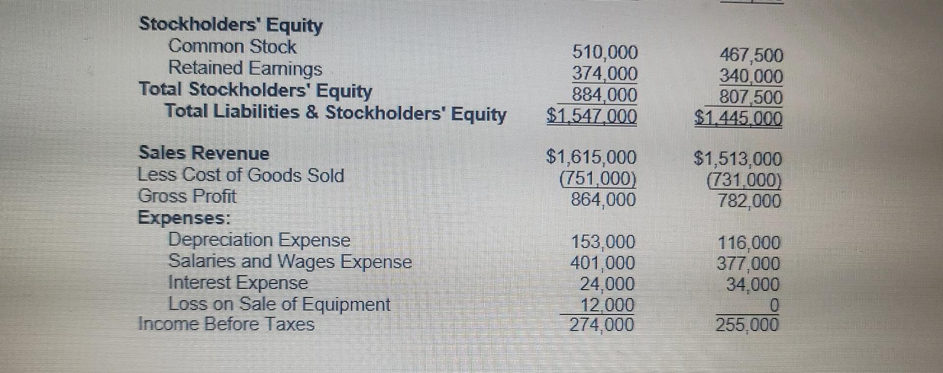 Go-Kart Corporation is presented below Diablo Enterprises Go-Kart Corporation Balance Sheet and